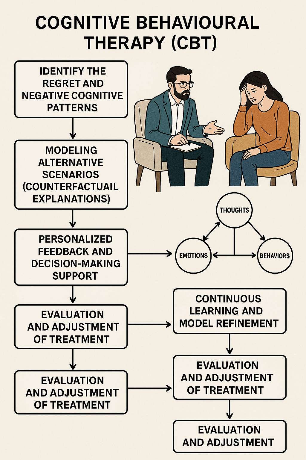 Cognitive Behavioural Therapy (CBT)